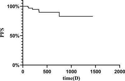 Efficacy and safety of anlotinib in patients with desmoid fibromatosis: a retrospective analysis